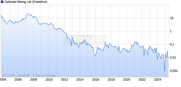 CaNickel Mining Ltd Chart