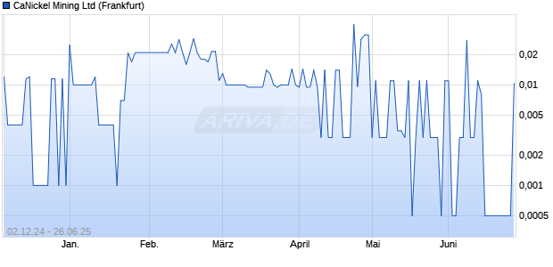 CaNickel Mining Aktie Chart