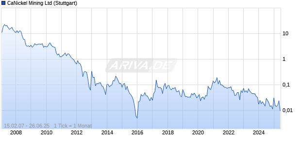 CaNickel Mining Ltd Chart