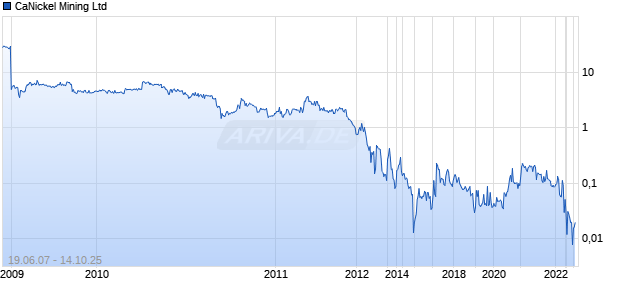 CaNickel Mining Ltd Chart