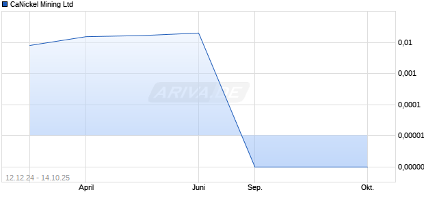 CaNickel Mining Aktie Chart