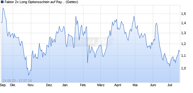 Faktor 2x Long Optionsschein auf PayPal Holdings [G. (WKN: GX8KVQ) Chart