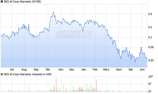 SES AI Corp Warrants Aktie Chart