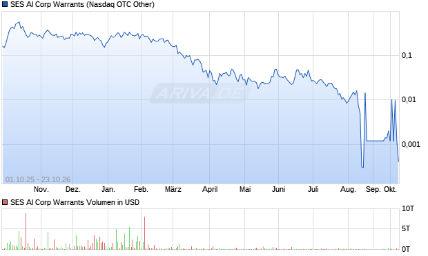 SES AI Corp Warrants Aktie Chart