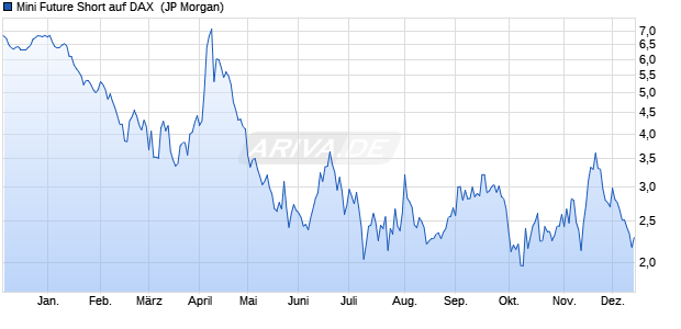 Mini Future Short auf DAX [J.P. Morgan Structured Pro. (WKN: JX7DY7) Chart
