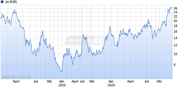 Grayscale Future of Finance ETF Chart