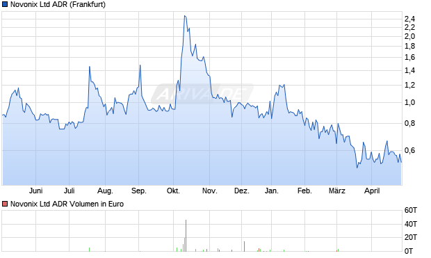 Novonix Aktie (ADR) Chart