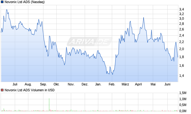 Novonix Ltd ADS Aktie Chart