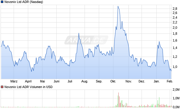 Novonix Aktie (ADR) Chart