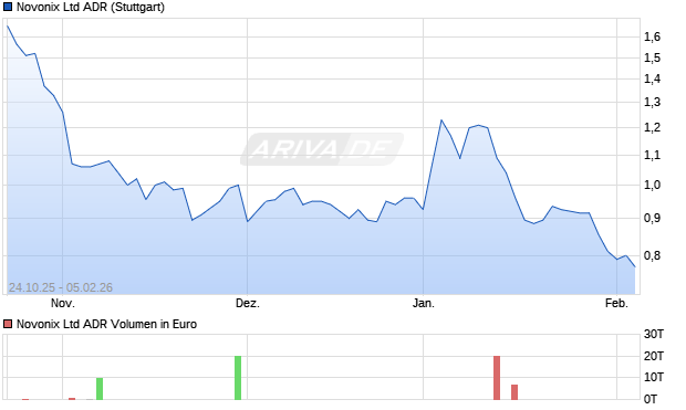 Novonix Aktie (ADR) Chart