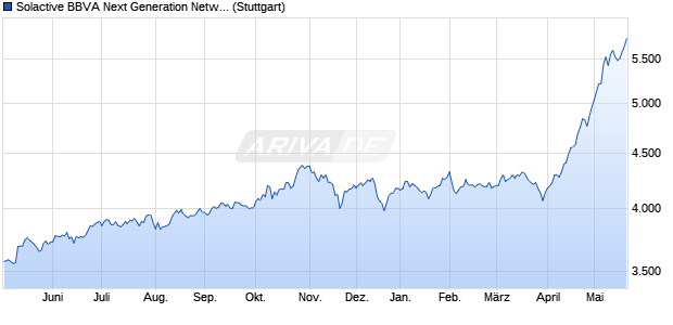 Solactive BBVA Next Generation Networks SIC MXN In. Chart