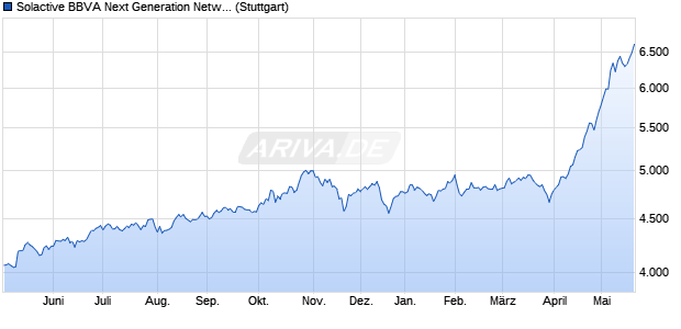 Solactive BBVA Next Generation Networks SIC MXN In. Chart