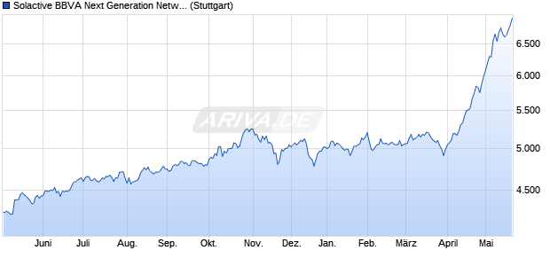 Solactive BBVA Next Generation Networks SIC MXN In. Chart