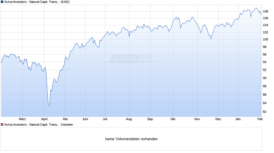 Aviva Investors - Natural Capit. Trans. Gbl Equity Fd Ih EUR Chart