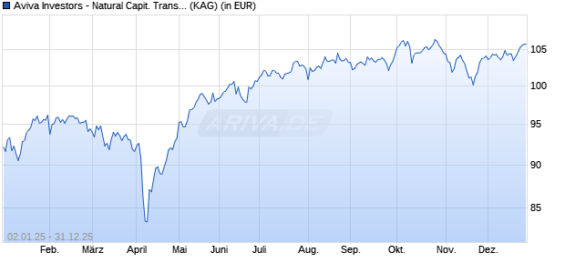 Performance des Aviva Investors - Natural Capit. Trans. Gbl Equity Fd Ih EUR (ISIN LU2424941990)
