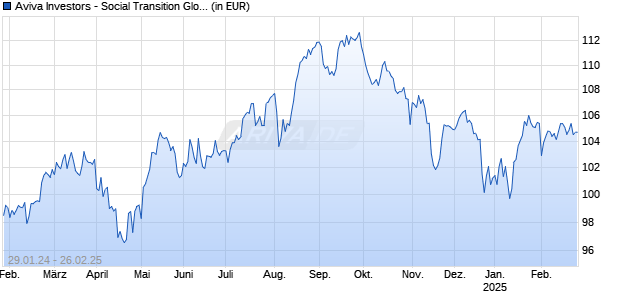 Aviva Investors - Social Transition Global Equity Fd Ih EUR Chart
