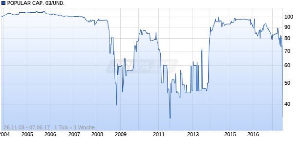 POPULAR CAP. 03/UND. Chart