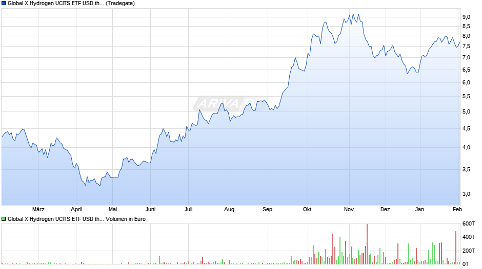 Global X Hydrogen UCITS ETF USD thes Chart