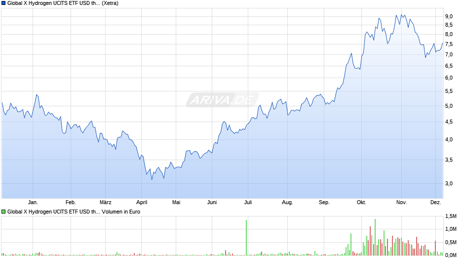 Global X Hydrogen UCITS ETF USD thes Chart