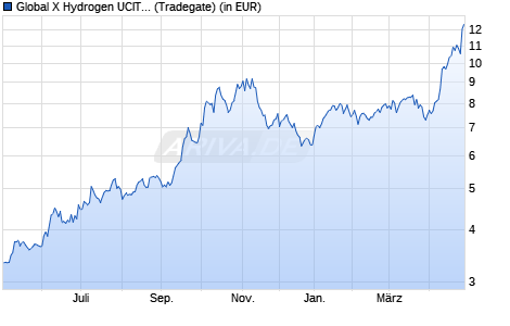 Performance des Global X Hydrogen UCITS ETF USD thes (WKN A3E40P, ISIN IE0002RPS3K2)