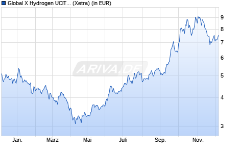 Performance des Global X Hydrogen UCITS ETF USD thes (WKN A3E40P, ISIN IE0002RPS3K2)
