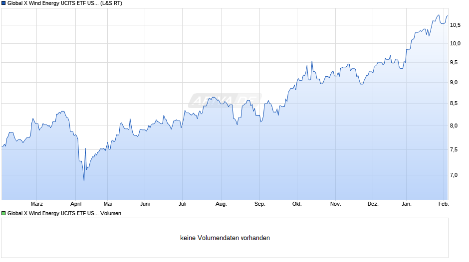 Global X Wind Energy UCITS ETF USD thes. Chart