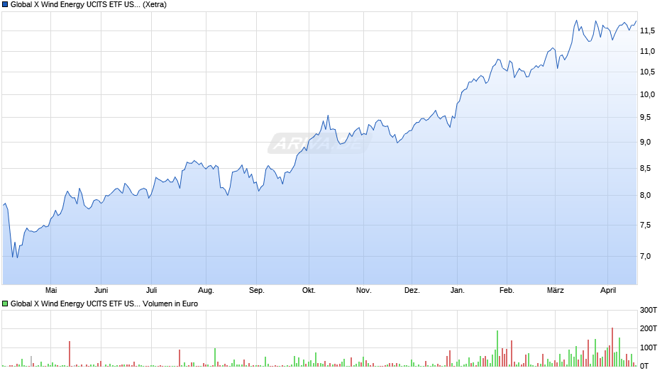 Global X Wind Energy UCITS ETF USD thes. Chart