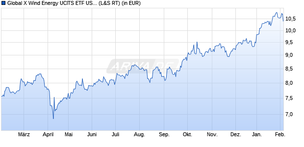 Performance des Global X Wind Energy UCITS ETF USD thes. (WKN A3C9MA, ISIN IE000JNHCBM6)