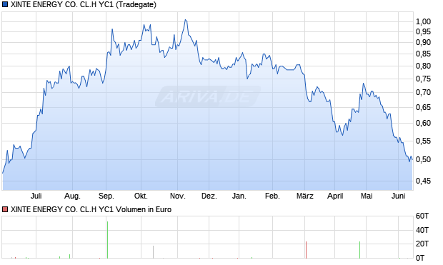 XINTE ENERGY CO. CL.H YC1 Aktie Chart
