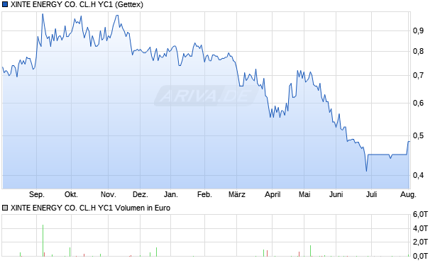 XINTE ENERGY CO. CL.H YC1 Aktie Chart