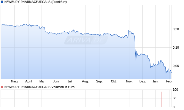 NEWBURY PHARMACEUTICALS Aktie Chart
