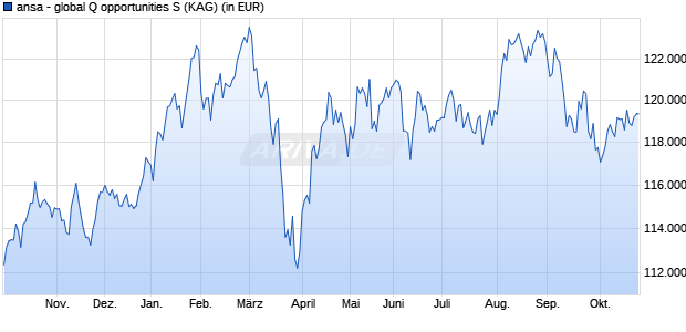 Performance des ansa - global Q opportunities S (ISIN LU2139461458)