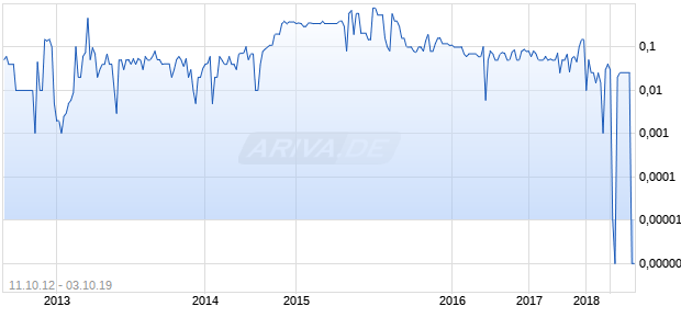 Dynacq Healthcare Chart