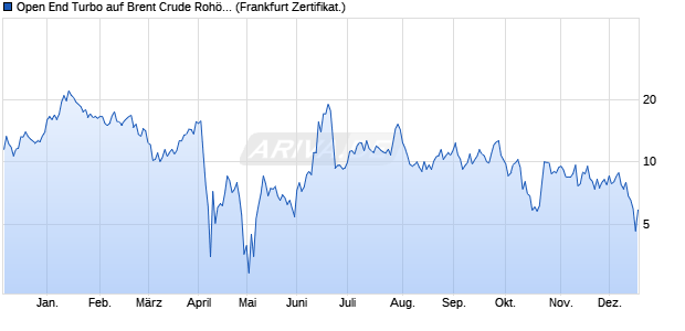 Open End Turbo auf Brent Crude Roh&ouml;l ICE Rolling [. (WKN: HG0ZQ2) Chart