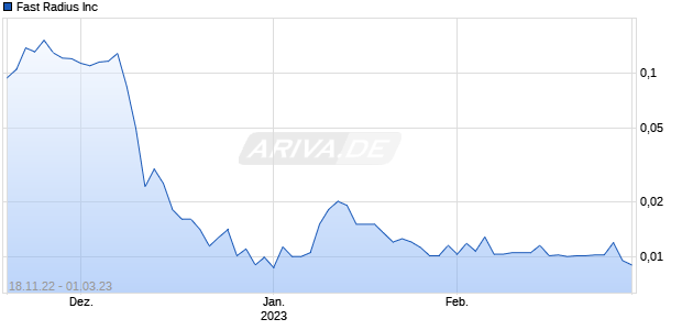 Fast Radius Inc Chart