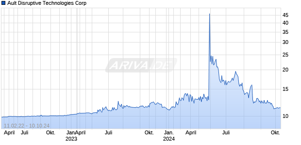 Ault Disruptive Technologies Corp Chart
