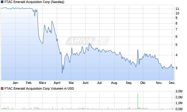 FTAC Emerald Acquisition Aktie Chart