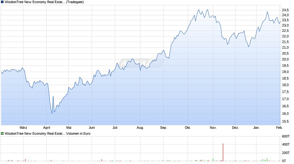 WisdomTree New Economy Real Estate UCITS ETF - USD Chart