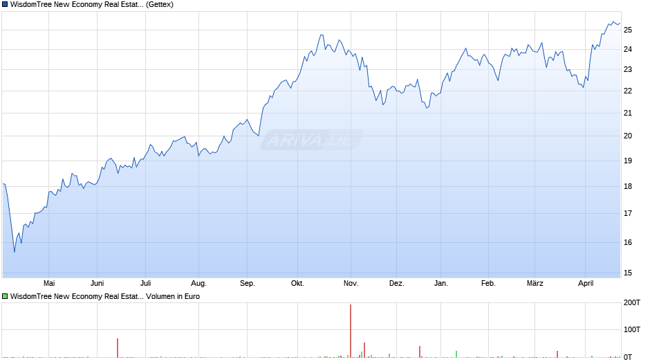 WisdomTree New Economy Real Estate UCITS ETF - USD Chart