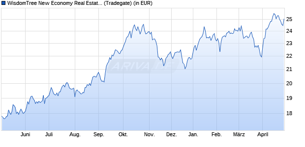 Performance des WisdomTree New Economy Real Estate UCITS ETF - USD (WKN A3C6JU, ISIN IE000X9TLGN8)