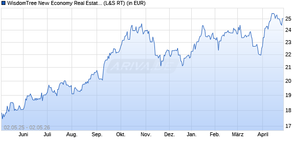 Performance des WisdomTree New Economy Real Estate UCITS ETF - USD (WKN A3C6JU, ISIN IE000X9TLGN8)