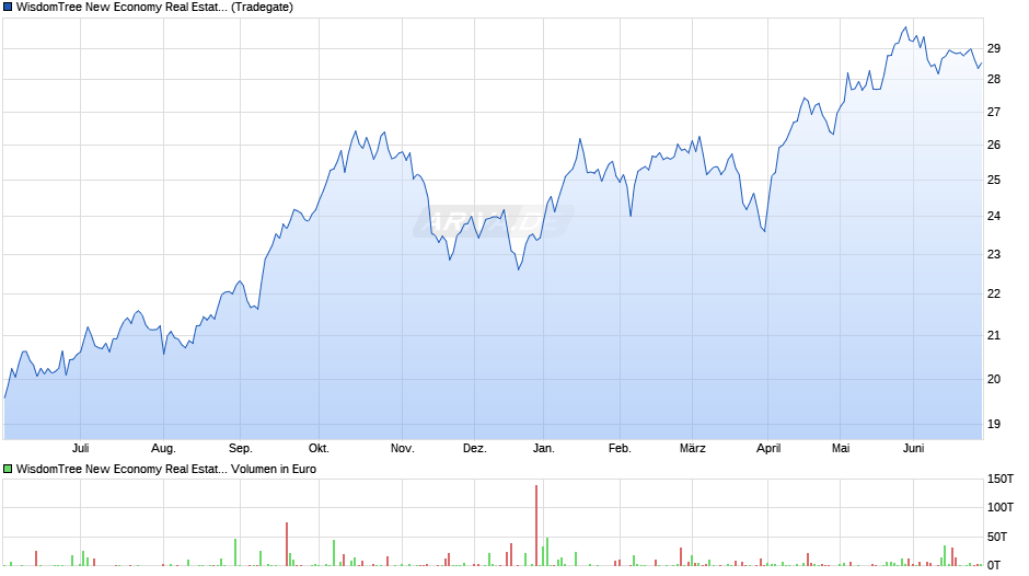 WisdomTree New Economy Real Estate UCITS ETF - USD Acc Chart