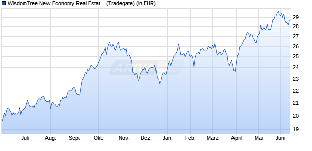 Performance des WisdomTree New Economy Real Estate UCITS ETF - USD Acc (WKN A3C5TX, ISIN IE000MO2MB07)
