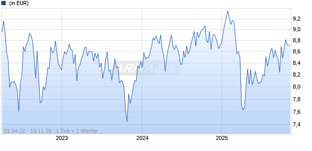 BNPP Easy ECPI Global ESG Med Tech UCITS ETF C Chart