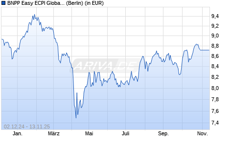 Performance des BNPP Easy ECPI Global ESG Med Tech UCITS ETF C (WKN A3C9H4, ISIN LU2365457410)