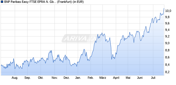 Performance des BNP Paribas Easy FTSE EPRA N. Gbl De. Gr. CTB UCITS ETF EURC (WKN A40VDZ, ISIN IE0007YP0PL1)