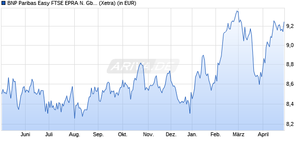 Performance des BNP Paribas Easy FTSE EPRA N. Gbl De. Gr. CTB UCITS ETF EURC (WKN A40VDZ, ISIN IE0007YP0PL1)