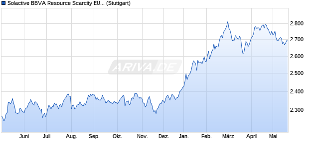 Solactive BBVA Resource Scarcity EUR Index PR Chart