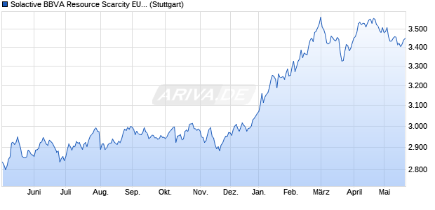 Solactive BBVA Resource Scarcity EUR Index TR Chart