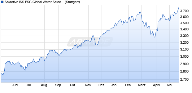 Solactive ISS ESG Global Water Select Index PR Chart
